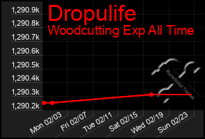 Total Graph of Dropulife