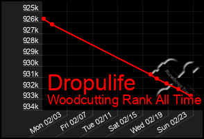 Total Graph of Dropulife