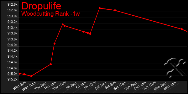 Last 7 Days Graph of Dropulife