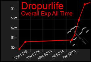 Total Graph of Dropurlife