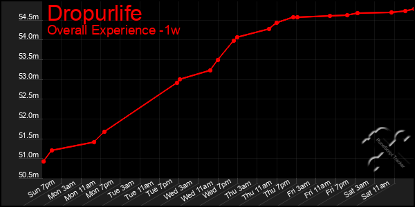 Last 7 Days Graph of Dropurlife