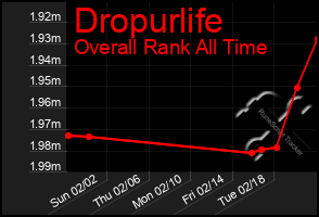 Total Graph of Dropurlife