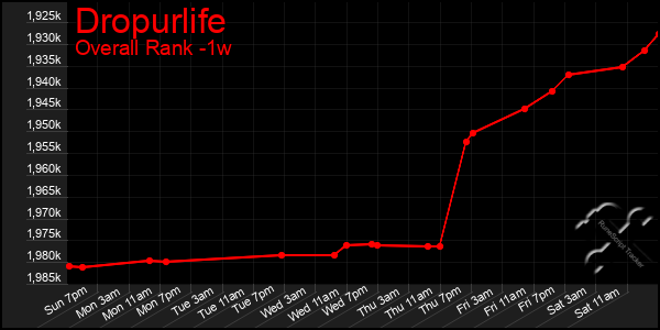 Last 7 Days Graph of Dropurlife