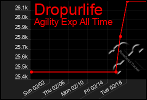 Total Graph of Dropurlife