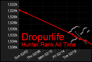 Total Graph of Dropurlife