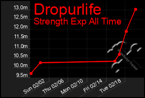 Total Graph of Dropurlife