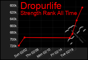 Total Graph of Dropurlife