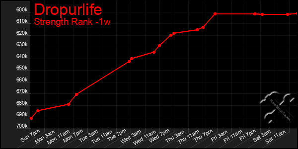 Last 7 Days Graph of Dropurlife