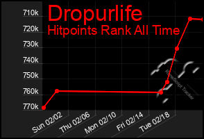 Total Graph of Dropurlife