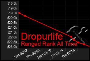 Total Graph of Dropurlife