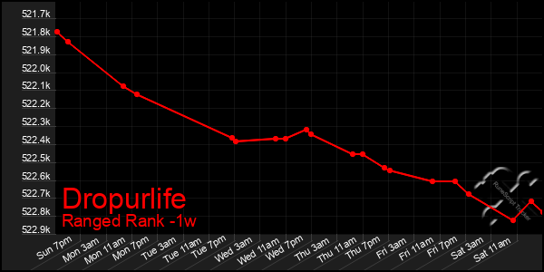 Last 7 Days Graph of Dropurlife