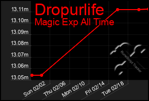 Total Graph of Dropurlife