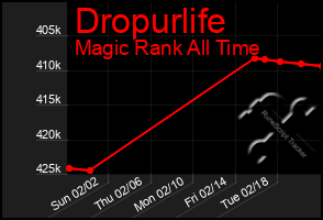 Total Graph of Dropurlife