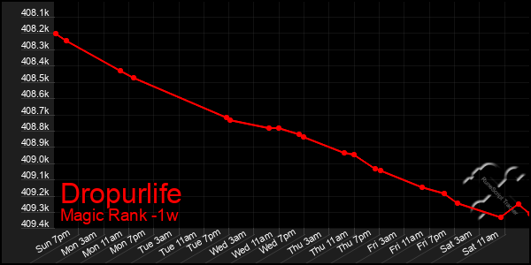 Last 7 Days Graph of Dropurlife