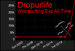 Total Graph of Dropurlife