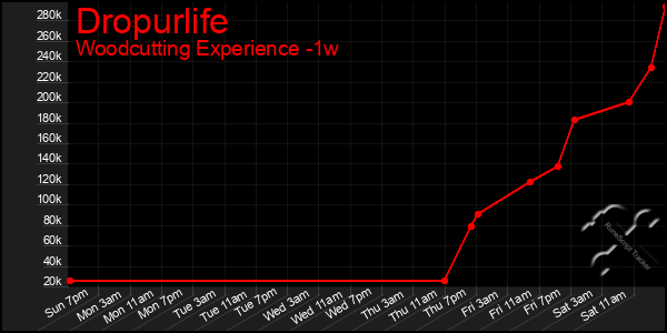 Last 7 Days Graph of Dropurlife