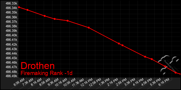 Last 24 Hours Graph of Drothen