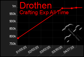 Total Graph of Drothen