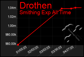 Total Graph of Drothen
