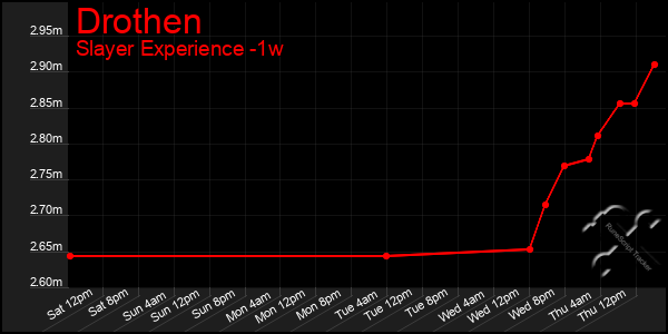 Last 7 Days Graph of Drothen