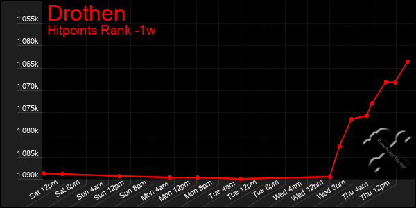 Last 7 Days Graph of Drothen