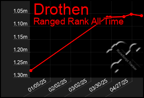Total Graph of Drothen