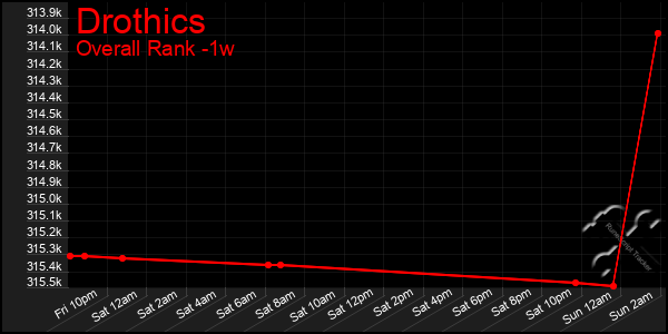 1 Week Graph of Drothics