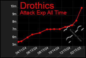 Total Graph of Drothics