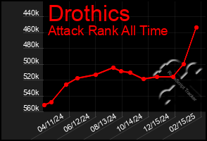 Total Graph of Drothics