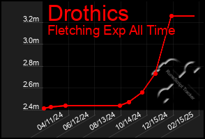 Total Graph of Drothics