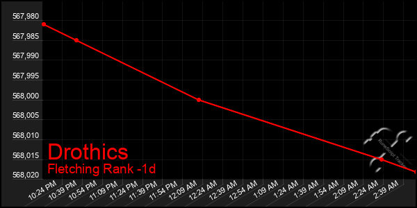 Last 24 Hours Graph of Drothics