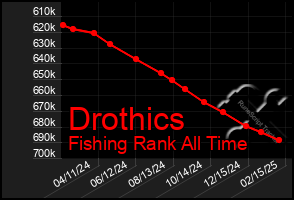 Total Graph of Drothics