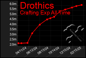 Total Graph of Drothics