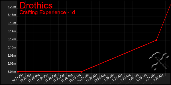 Last 24 Hours Graph of Drothics