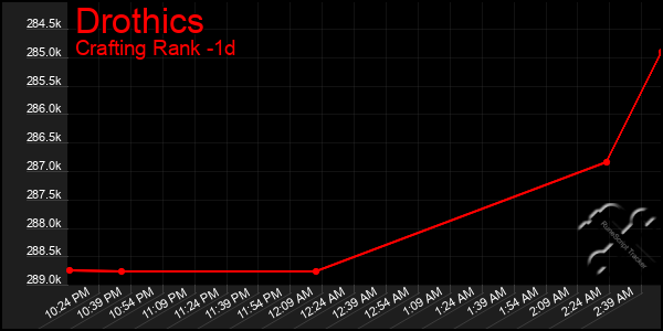 Last 24 Hours Graph of Drothics