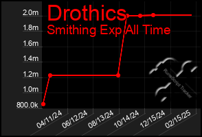 Total Graph of Drothics