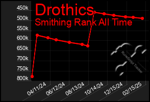 Total Graph of Drothics