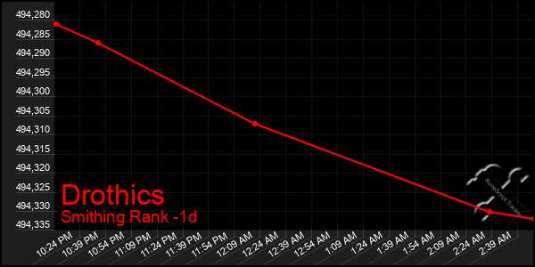 Last 24 Hours Graph of Drothics