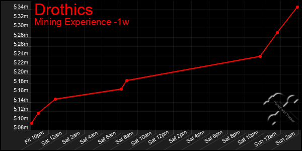 Last 7 Days Graph of Drothics