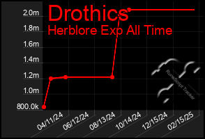 Total Graph of Drothics