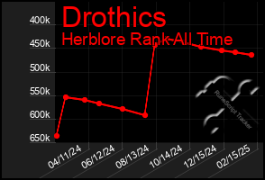 Total Graph of Drothics