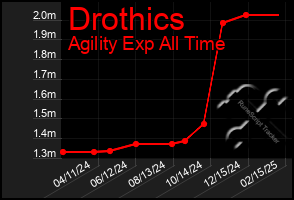 Total Graph of Drothics