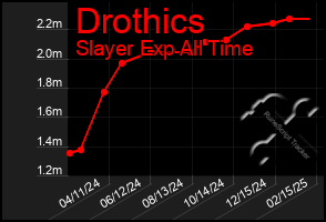 Total Graph of Drothics