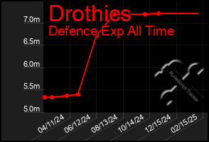 Total Graph of Drothics