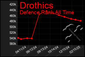 Total Graph of Drothics