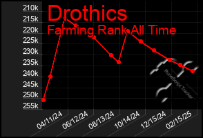 Total Graph of Drothics