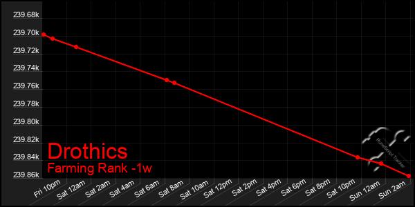 Last 7 Days Graph of Drothics