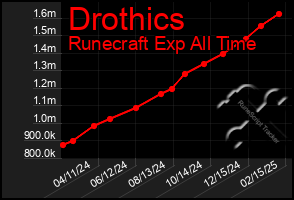 Total Graph of Drothics