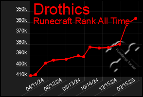 Total Graph of Drothics