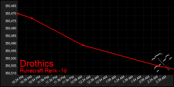 Last 24 Hours Graph of Drothics